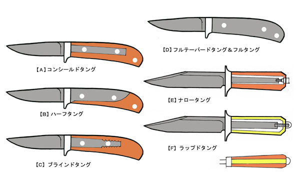 カスタムナイフの基礎 | Japan knife guild